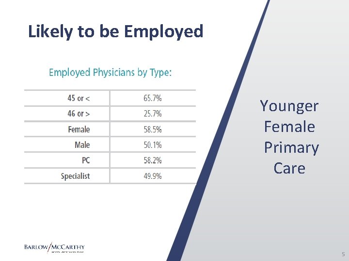 Likely to be Employed Younger Female Primary Care 5 
