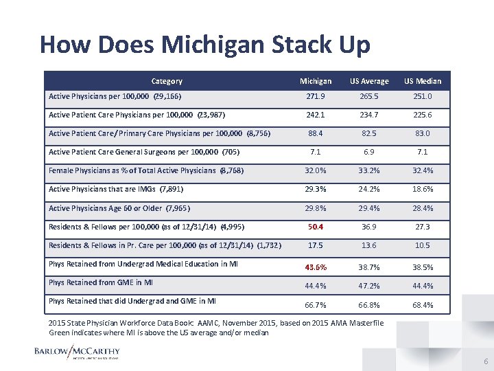 How Does Michigan Stack Up Category Michigan US Average US Median Active Physicians per