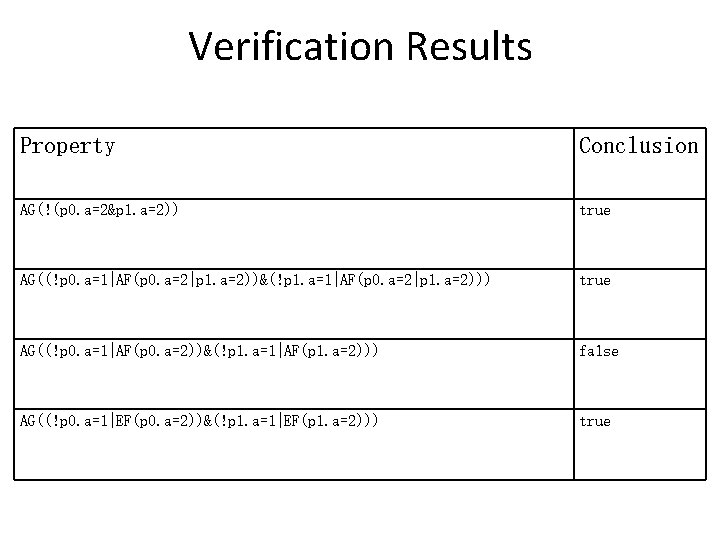 Verification Results Property Conclusion AG(!(p 0. a=2&p 1. a=2)) true AG((!p 0. a=1|AF(p 0.