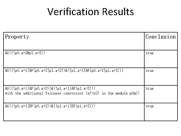 Verification Results Property Conclusion AG(!(p 0. a=2&p 1. a=2)) true AG((!p 0. a=1|AF(p 0.