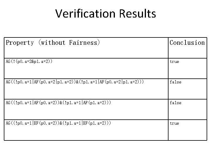 Verification Results Property (without Fairness) Conclusion AG(!(p 0. a=2&p 1. a=2)) true AG((!p 0.