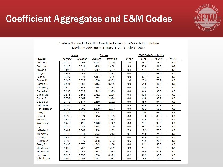 Coefficient Aggregates and E&M Codes 