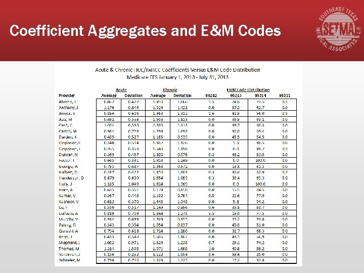 Coefficient Aggregates and E&M Codes 