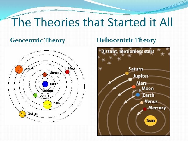 The Theories that Started it All Geocentric Theory Heliocentric Theory 