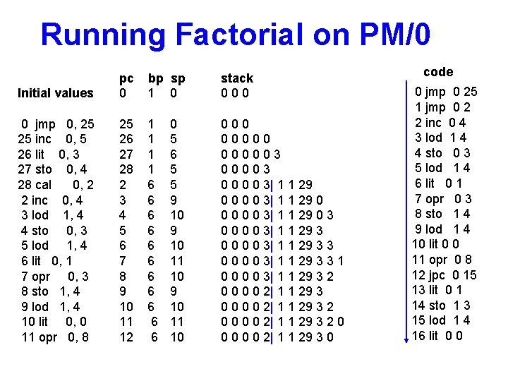 Running Factorial on PM/0 Initial values pc 0 bp sp 1 0 stack 000