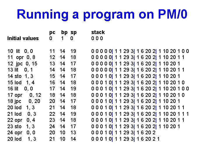 Running a program on PM/0 Initial values pc 0 bp sp 1 0 stack
