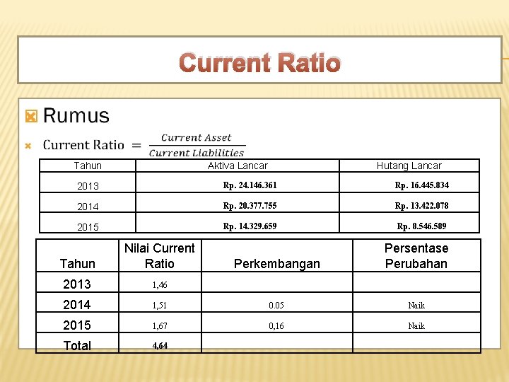 Current Ratio � Tahun Aktiva Lancar Hutang Lancar 2013 Rp. 24. 146. 361 Rp.