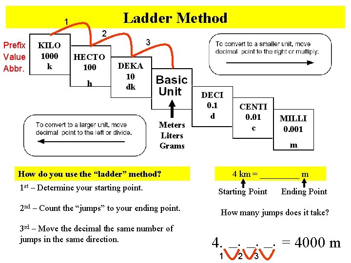 Ladder Method 1 2 Prefix Value Abbr. KILO 1000 k HECTO 100 h 3