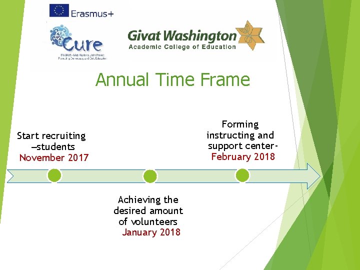 Annual Time Frame Forming instructing and support center. February 2018 Start recruiting –students November