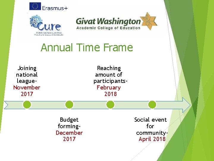 Annual Time Frame Joining national league. November 2017 Reaching amount of participants. February 2018