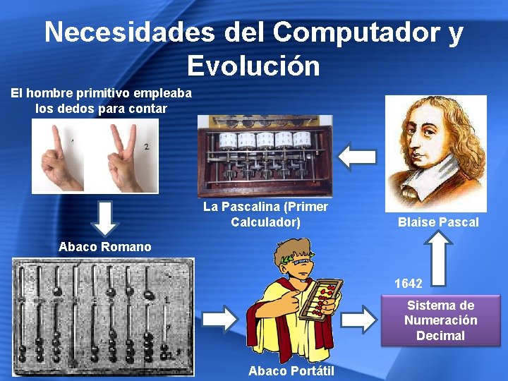 Necesidades del Computador y Evolución El hombre primitivo empleaba los dedos para contar La