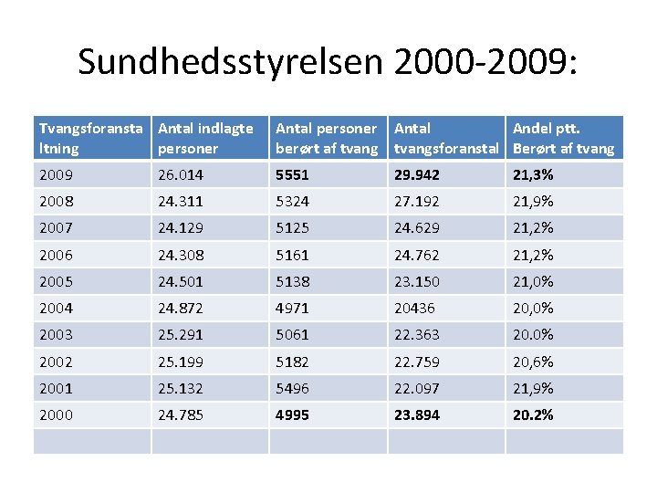 Sundhedsstyrelsen 2000 -2009: Tvangsforansta Antal indlagte ltning personer Antal Andel ptt. berørt af tvangsforanstal