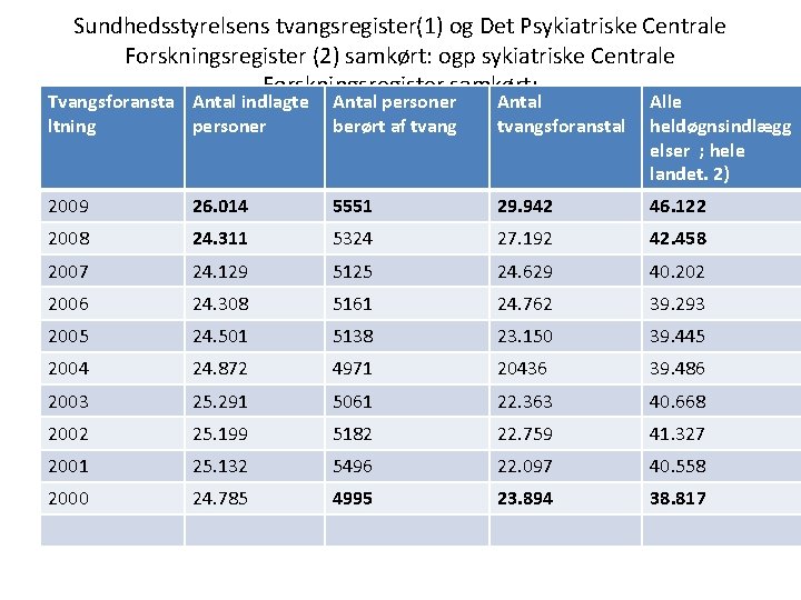 Sundhedsstyrelsens tvangsregister(1) og Det Psykiatriske Centrale Forskningsregister (2) samkørt: ogp sykiatriske Centrale Forskningsregister samkørt: