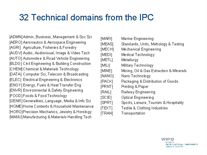 32 Technical domains from the IPC [ADMN] Admin, Business, Management & Soc Sci [AERO]