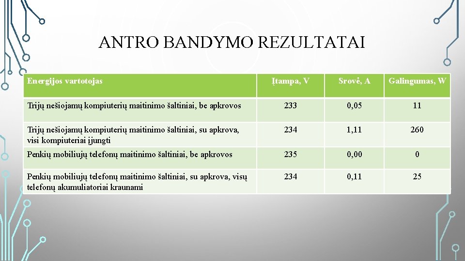 ANTRO BANDYMO REZULTATAI Energijos vartotojas Įtampa, V Srovė, A Galingumas, W Trijų nešiojamų kompiuterių ANTRO BANDYMO REZULTATAI Energijos vartotojas Įtampa, V Srovė, A Galingumas, W Trijų nešiojamų kompiuterių