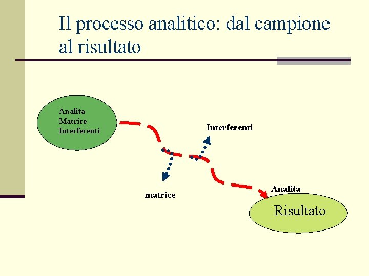 Il processo analitico: dal campione al risultato Analita Matrice Interferenti matrice Analita Risultato 