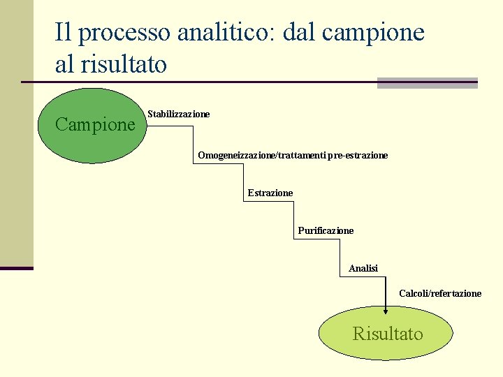 Il processo analitico: dal campione al risultato Campione Stabilizzazione Omogeneizzazione/trattamenti pre-estrazione Estrazione Purificazione Analisi