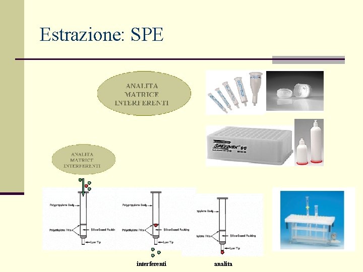 Estrazione: SPE interferenti analita 