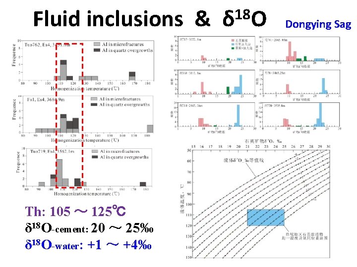 Fluid inclusions & Th: 105 ～ 125℃ δ 18 O-cement: 20 ～ 25‰ δ