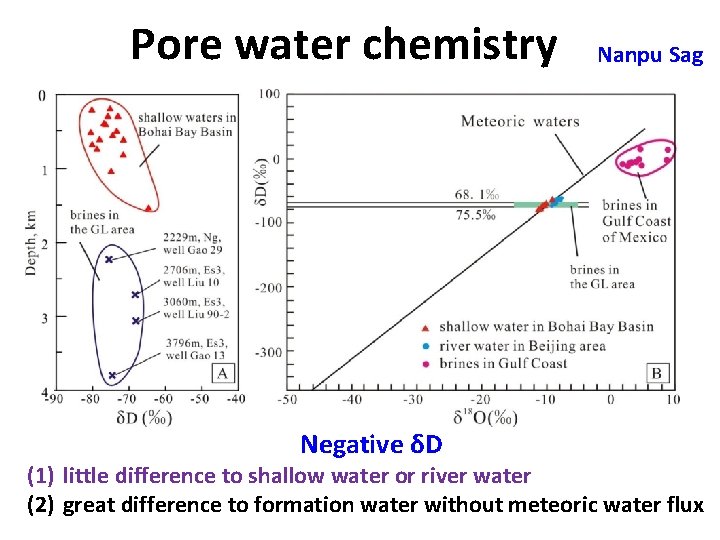 Pore water chemistry Negative δD Nanpu Sag (1) little difference to shallow water or