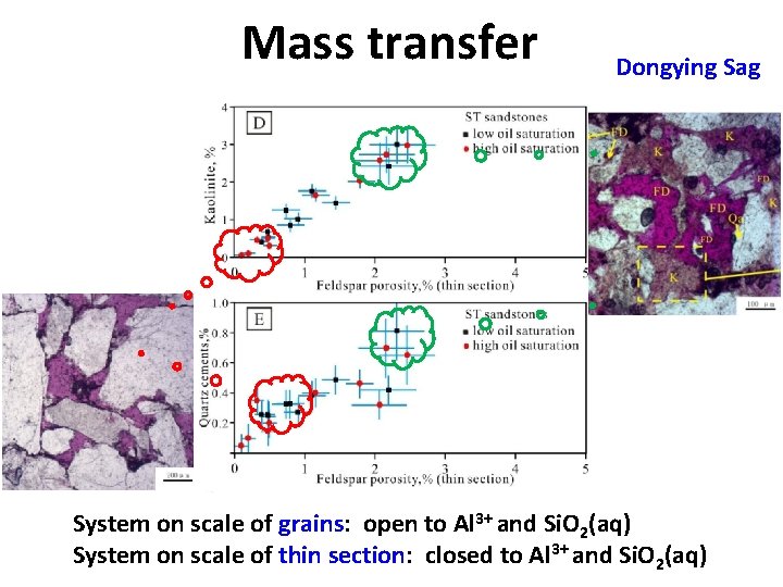 Mass transfer Dongying Sag System on scale of grains: open to Al 3+ and