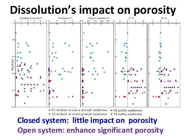 Dissolution’s impact on porosity Closed system: little impact on porosity Open system: enhance significant