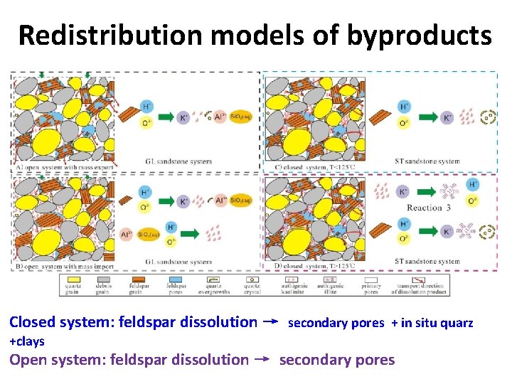 Redistribution models of byproducts Closed system: feldspar dissolution → secondary pores + in situ
