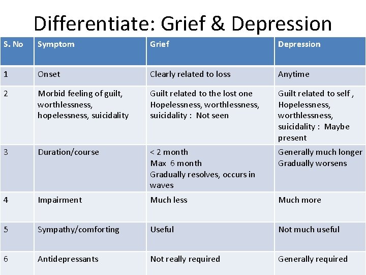 Differentiate: Grief & Depression S. No Symptom Grief Depression 1 Onset Clearly related to