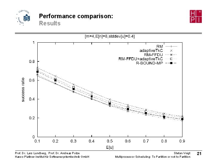 Performance comparison: Results Prof. Dr. Lars Lundberg, Prof. Dr. Andreas Polze Hasso-Plattner-Institut für Softwaresystemtechnik