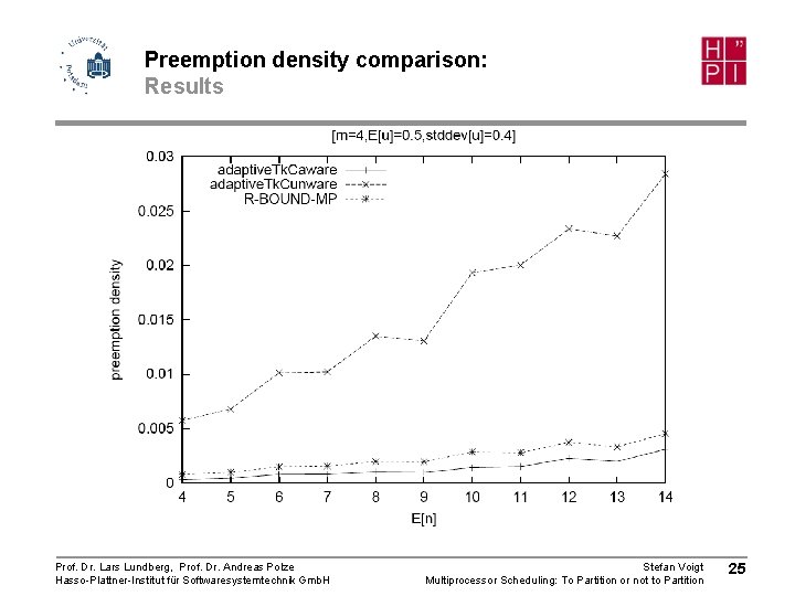 Preemption density comparison: Results Prof. Dr. Lars Lundberg, Prof. Dr. Andreas Polze Hasso-Plattner-Institut für