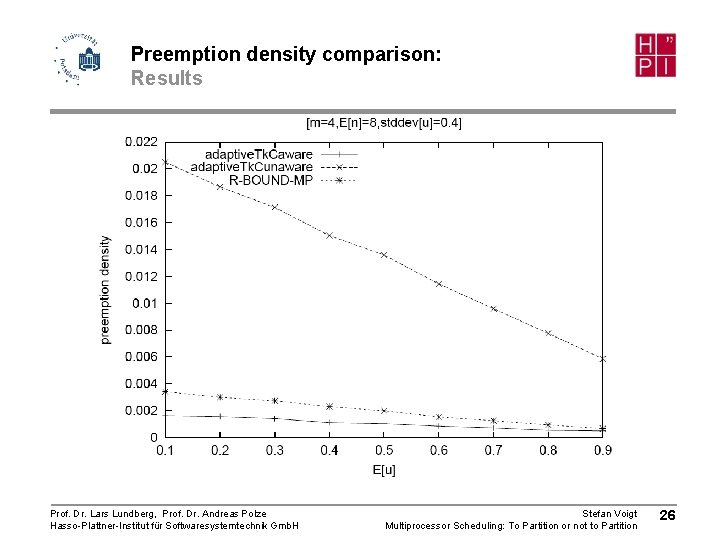 Preemption density comparison: Results Prof. Dr. Lars Lundberg, Prof. Dr. Andreas Polze Hasso-Plattner-Institut für