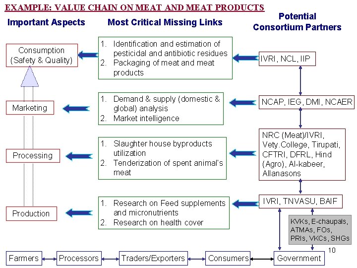 EXAMPLE: VALUE CHAIN ON MEAT AND MEAT PRODUCTS Important Aspects Most Critical Missing Links