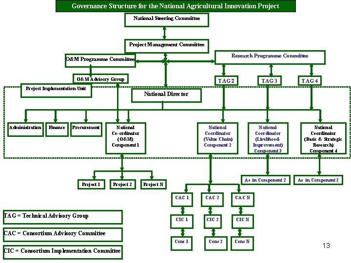 Governance Structure for the National Agricultural Innovation Project National Steering Committee Project Management Committee