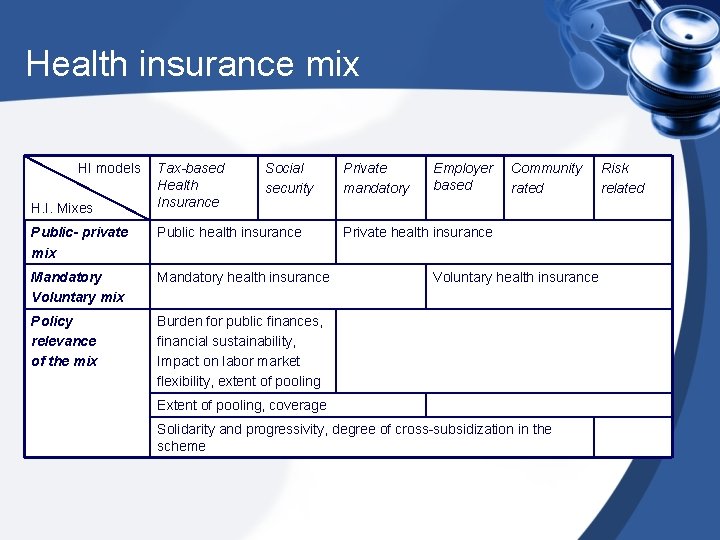 Health insurance mix HI models H. I. Mixes Tax-based Health Insurance Social security Public-