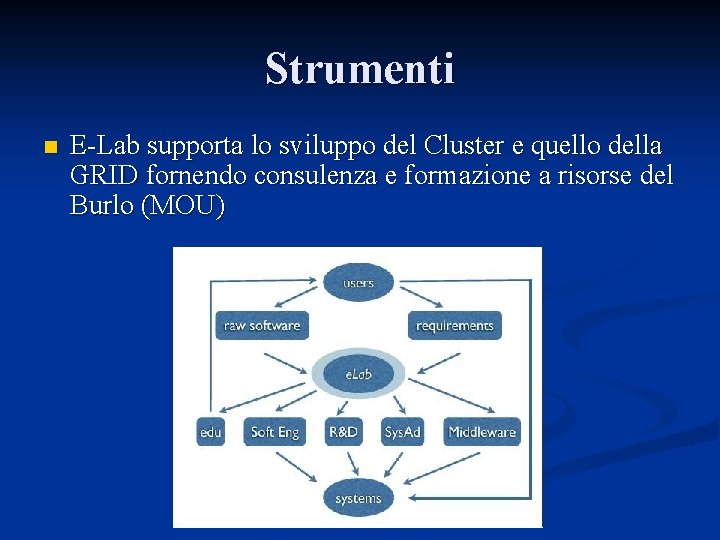 Strumenti n E-Lab supporta lo sviluppo del Cluster e quello della GRID fornendo consulenza