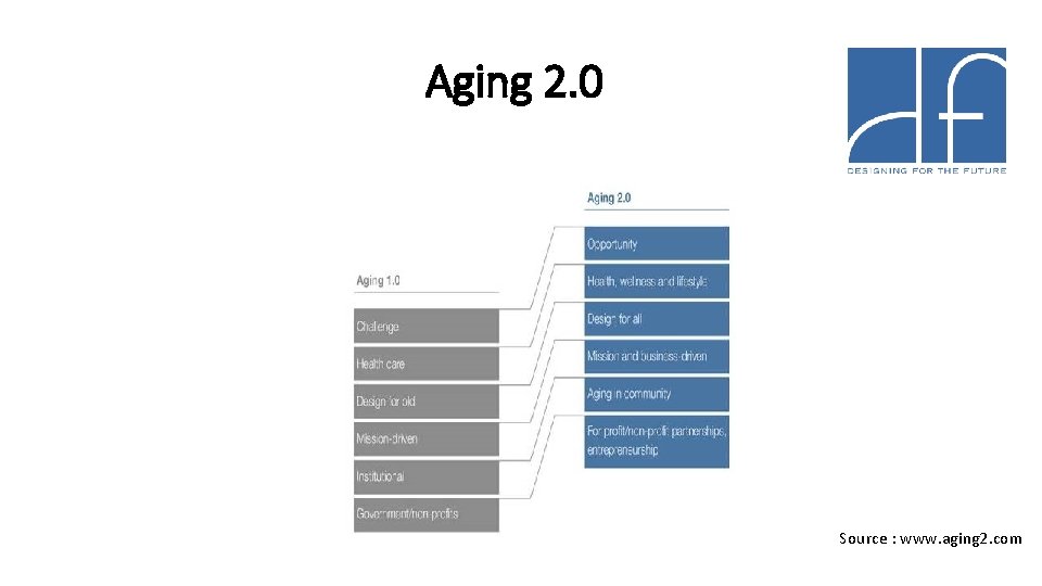 Aging 2. 0 Source : www. aging 2. com 