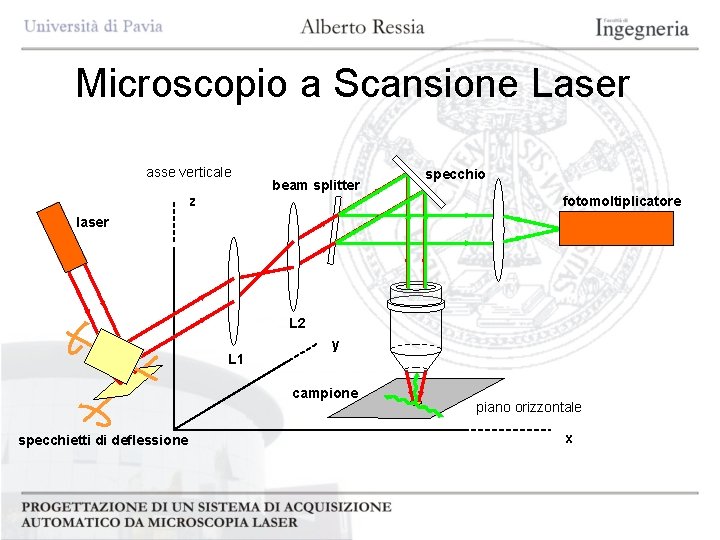 Microscopio a Scansione Laser asse verticale beam splitter z specchio fotomoltiplicatore laser L 2