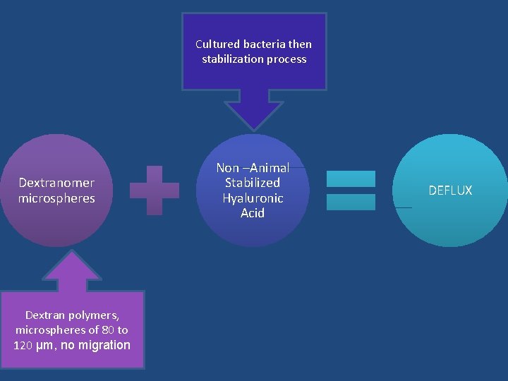 Cultured bacteria then stabilization process Dextranomer microspheres Dextran polymers, microspheres of 80 to 120