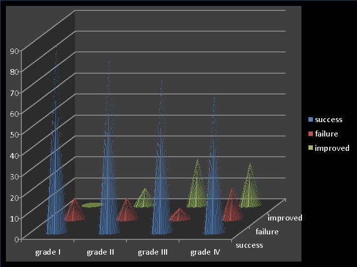 90 80 70 60 success failure 50 improved 40 30 20 improved 10 0