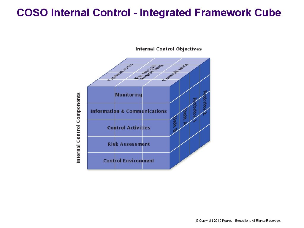 COSO Internal Control - Integrated Framework Cube © Copyright 2012 Pearson Education. All Rights