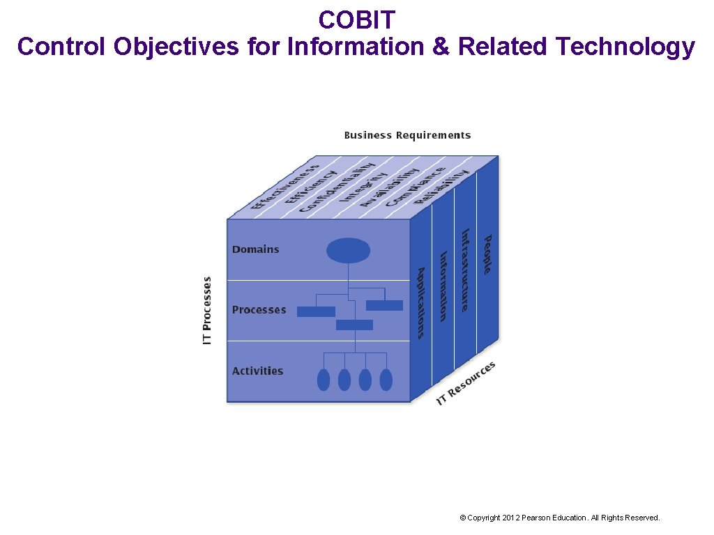 COBIT Control Objectives for Information & Related Technology © Copyright 2012 Pearson Education. All