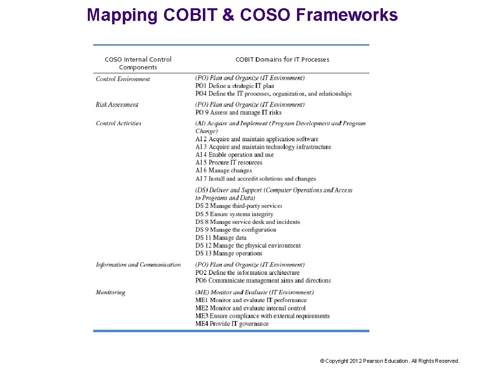 Mapping COBIT & COSO Frameworks © Copyright 2012 Pearson Education. All Rights Reserved. 