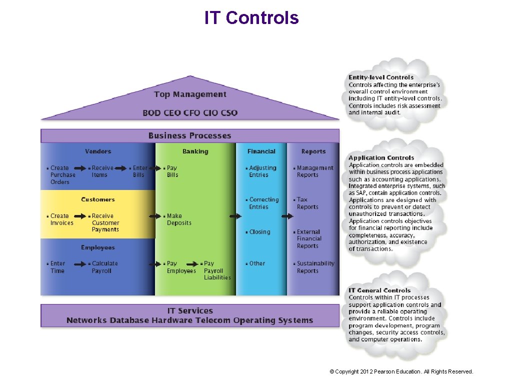 IT Controls © Copyright 2012 Pearson Education. All Rights Reserved. 