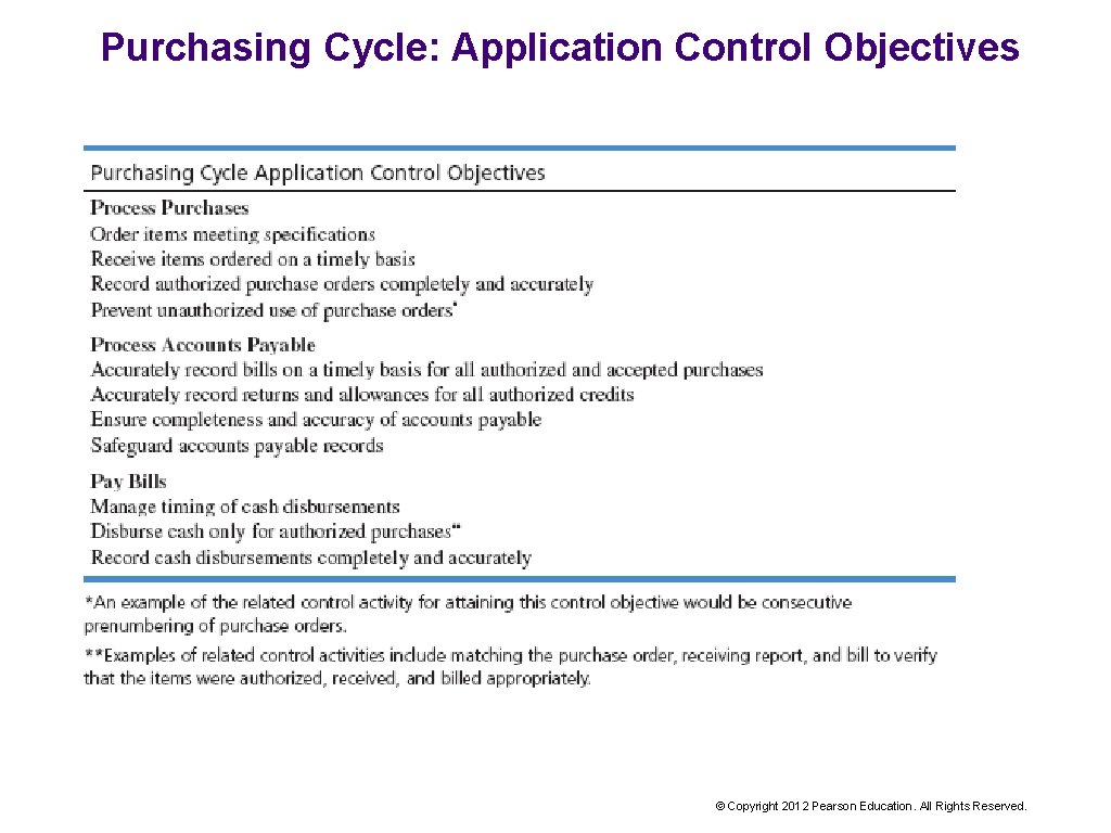 Purchasing Cycle: Application Control Objectives © Copyright 2012 Pearson Education. All Rights Reserved. 