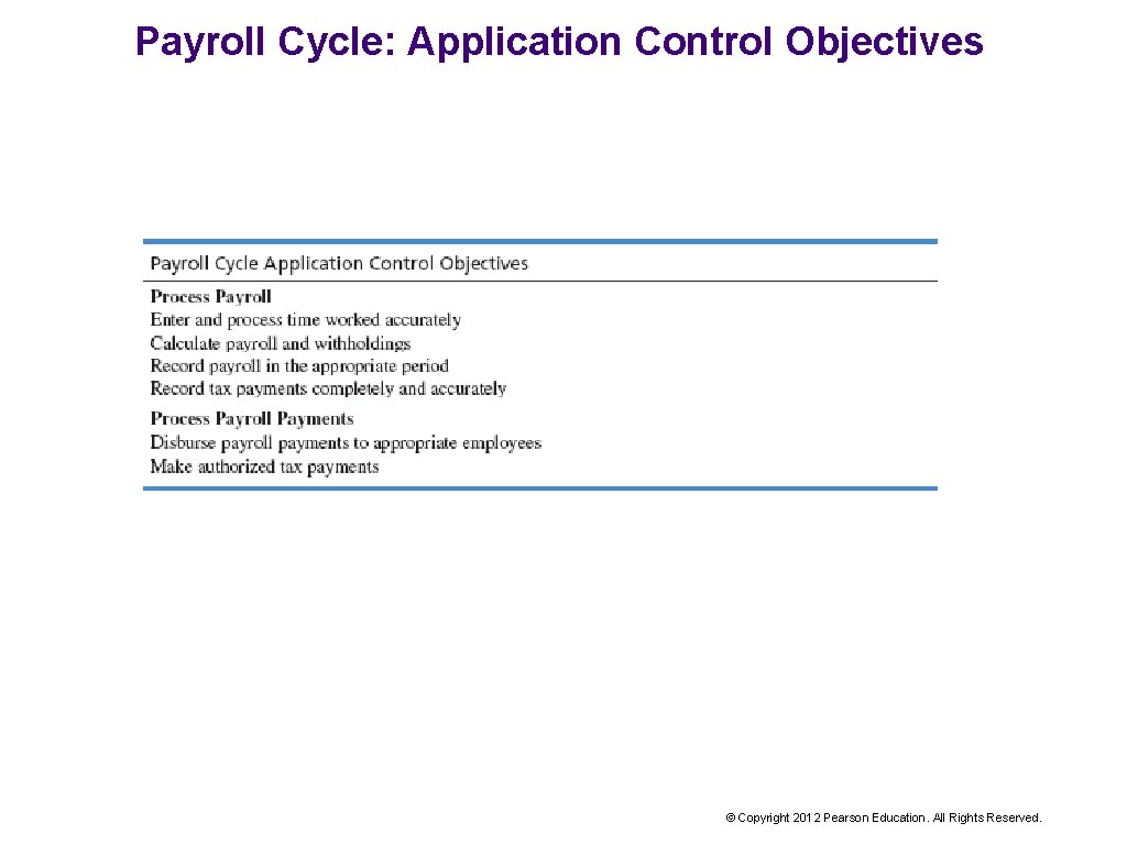 Payroll Cycle: Application Control Objectives © Copyright 2012 Pearson Education. All Rights Reserved. 