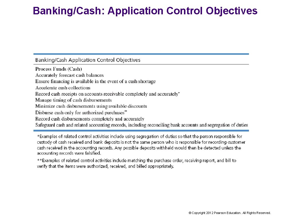 Banking/Cash: Application Control Objectives © Copyright 2012 Pearson Education. All Rights Reserved. 