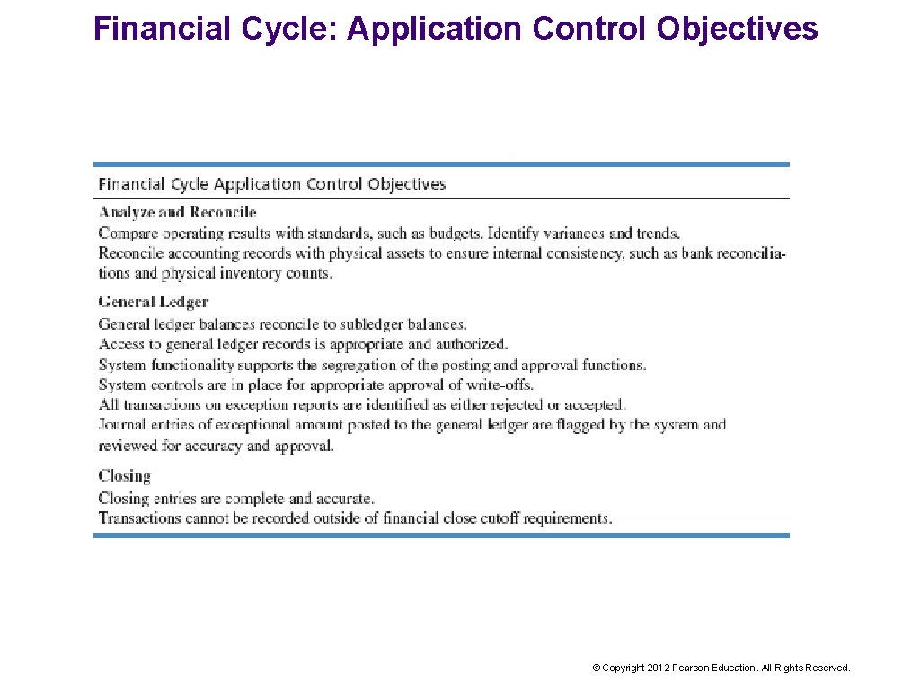 Financial Cycle: Application Control Objectives © Copyright 2012 Pearson Education. All Rights Reserved. 