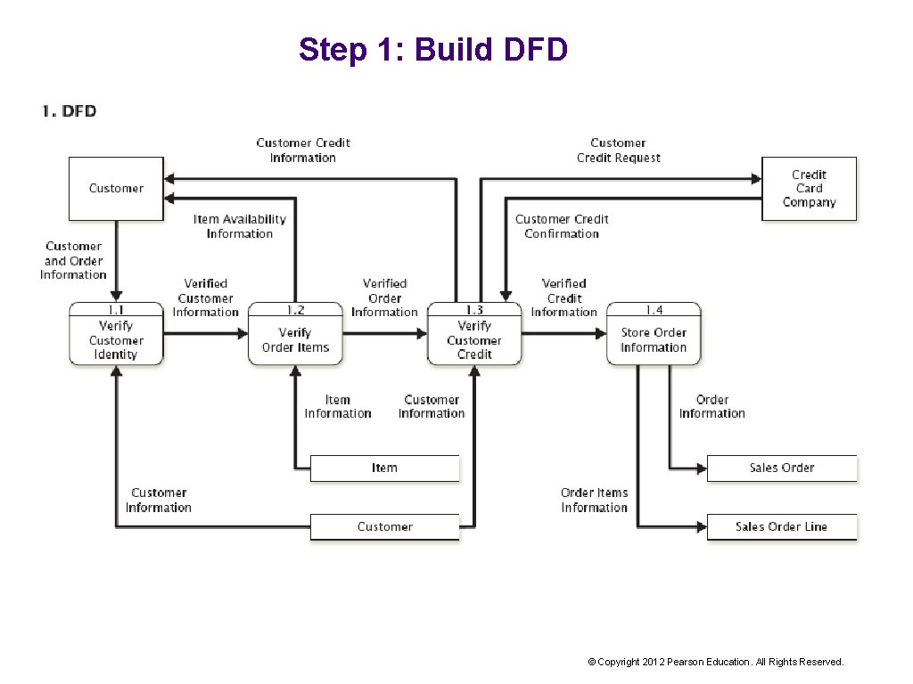 Step 1: Build DFD © Copyright 2012 Pearson Education. All Rights Reserved. 