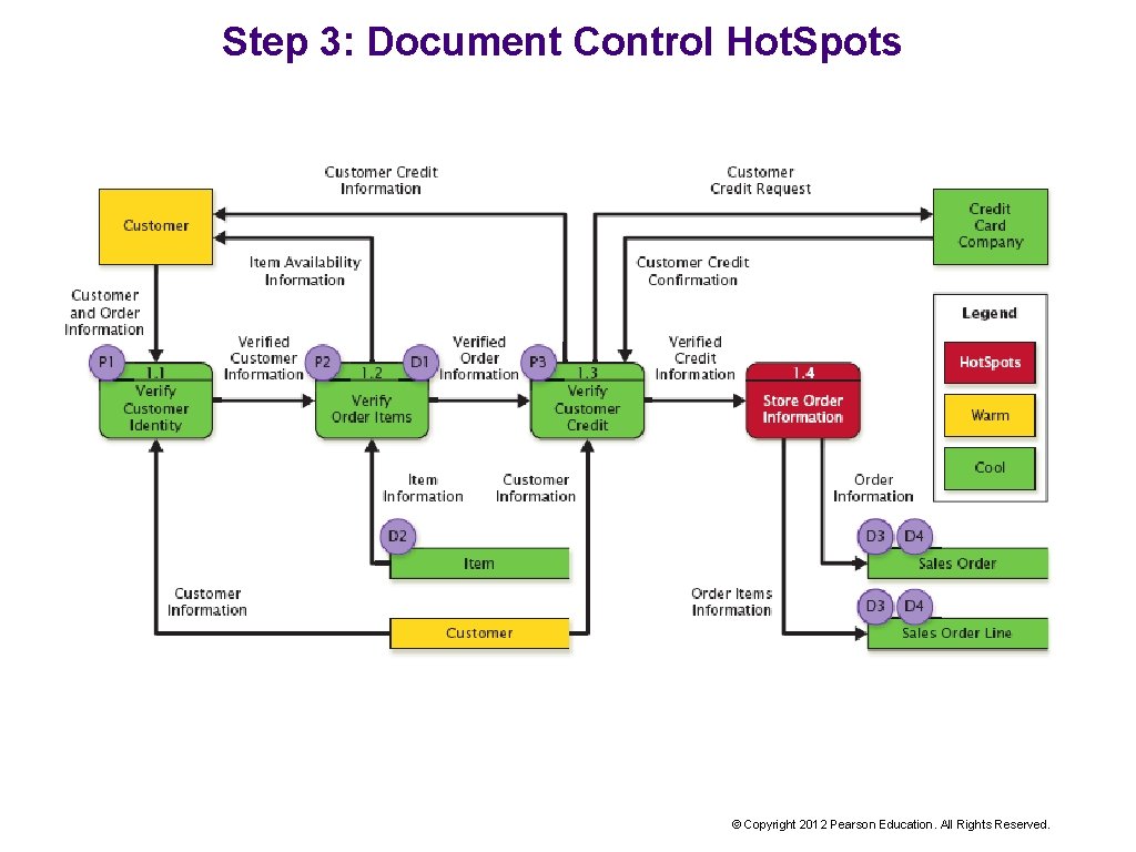 Step 3: Document Control Hot. Spots © Copyright 2012 Pearson Education. All Rights Reserved.