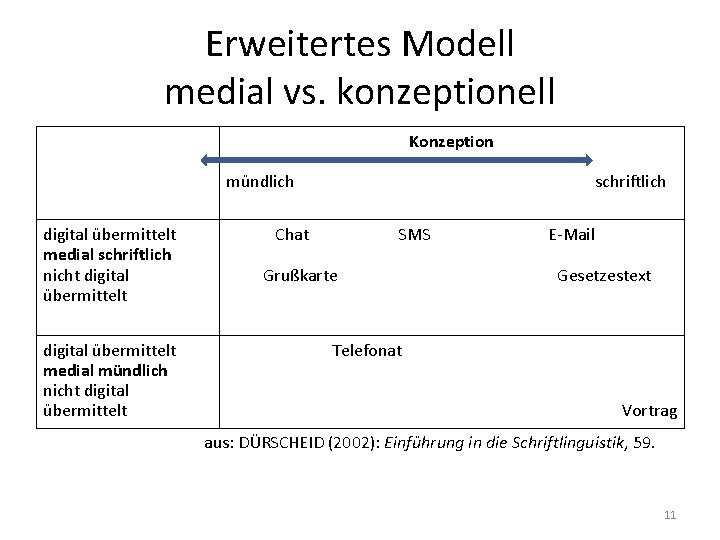 Erweitertes Modell medial vs. konzeptionell Konzeption mündlich digital übermittelt medial schriftlich nicht digital übermittelt